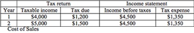 Harvard Financial Accounting Final Exam 3