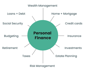 Personal Finance Assignment Help